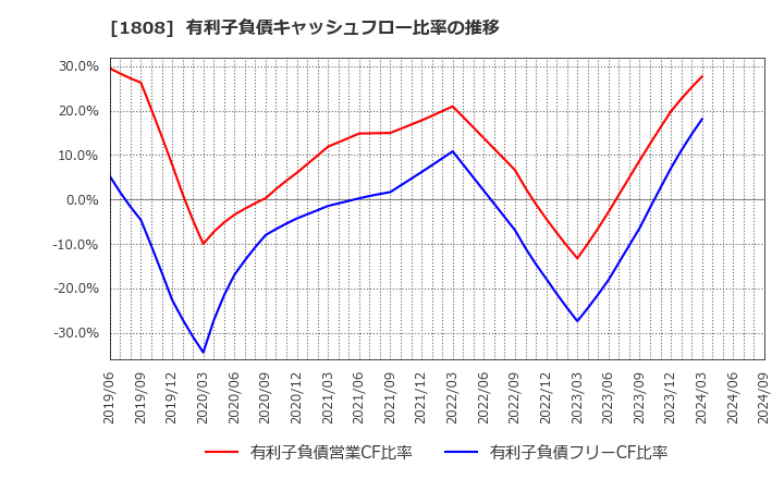 1808 (株)長谷工コーポレーション: 有利子負債キャッシュフロー比率の推移