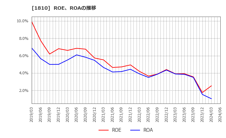1810 松井建設(株): ROE、ROAの推移