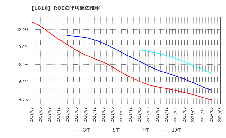 1810 松井建設(株): ROEの平均値の推移