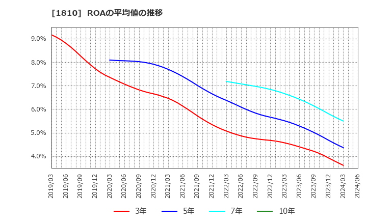 1810 松井建設(株): ROAの平均値の推移