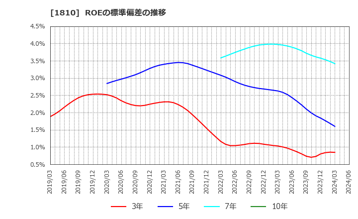 1810 松井建設(株): ROEの標準偏差の推移