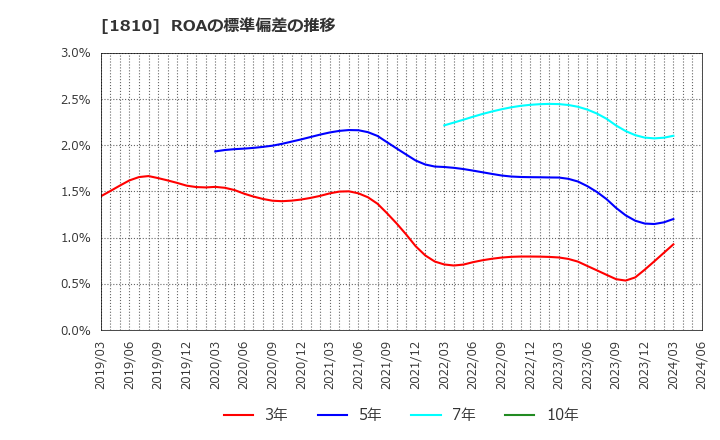 1810 松井建設(株): ROAの標準偏差の推移