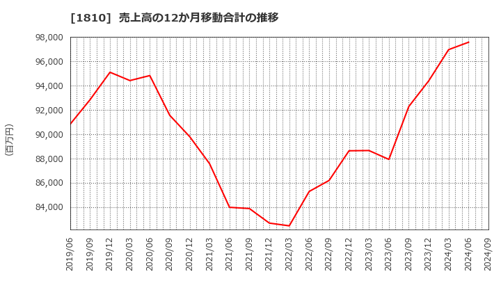 1810 松井建設(株): 売上高の12か月移動合計の推移