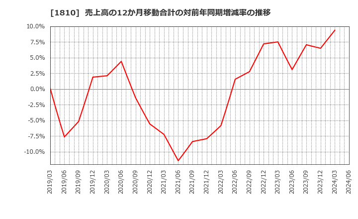 1810 松井建設(株): 売上高の12か月移動合計の対前年同期増減率の推移