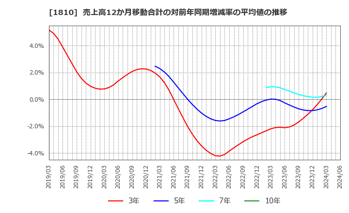 1810 松井建設(株): 売上高12か月移動合計の対前年同期増減率の平均値の推移