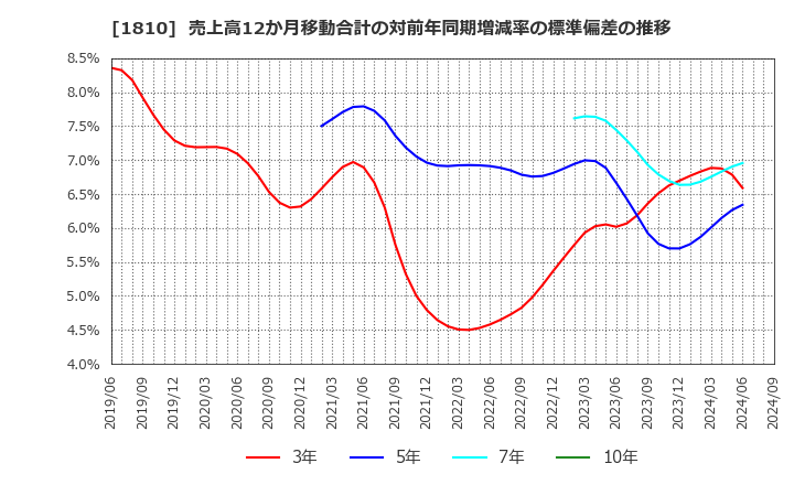 1810 松井建設(株): 売上高12か月移動合計の対前年同期増減率の標準偏差の推移