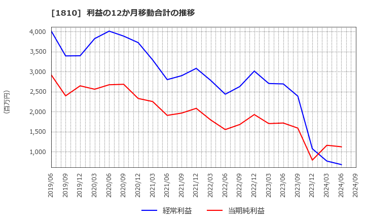 1810 松井建設(株): 利益の12か月移動合計の推移