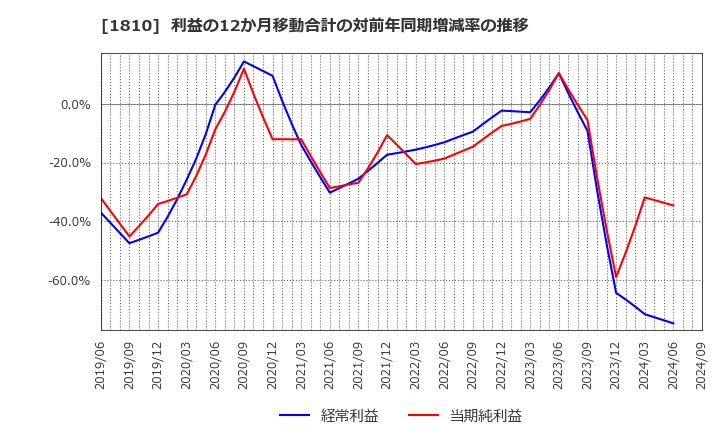 1810 松井建設(株): 利益の12か月移動合計の対前年同期増減率の推移