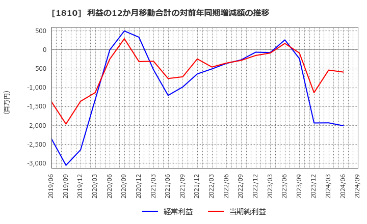 1810 松井建設(株): 利益の12か月移動合計の対前年同期増減額の推移