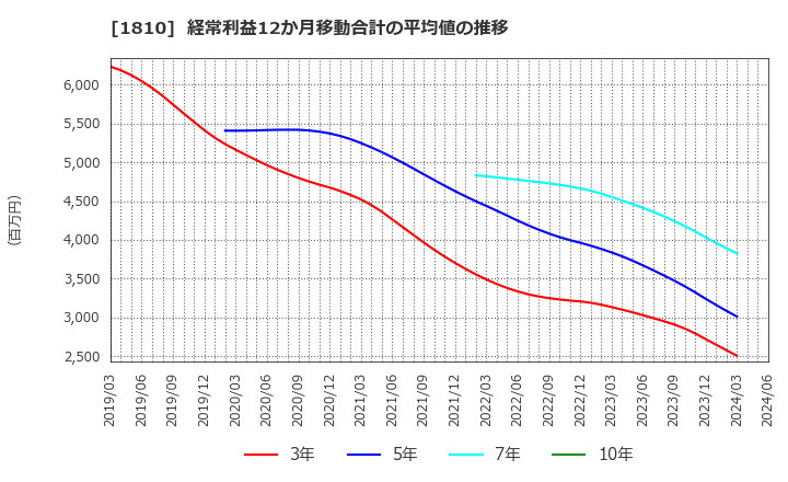 1810 松井建設(株): 経常利益12か月移動合計の平均値の推移