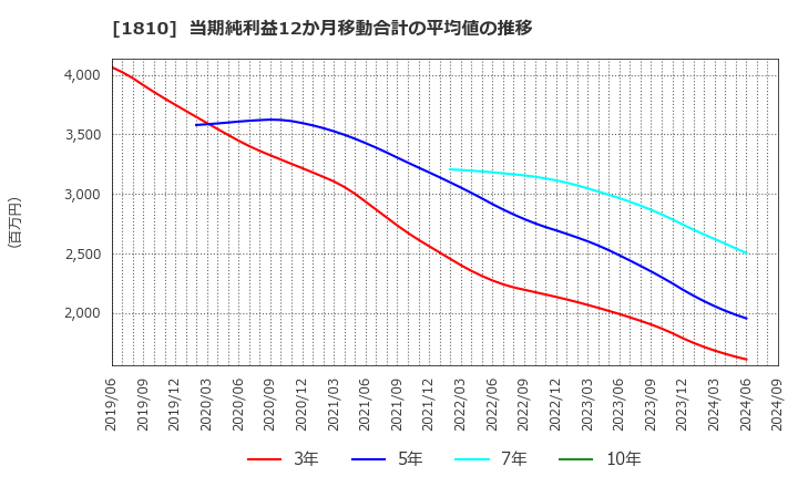 1810 松井建設(株): 当期純利益12か月移動合計の平均値の推移