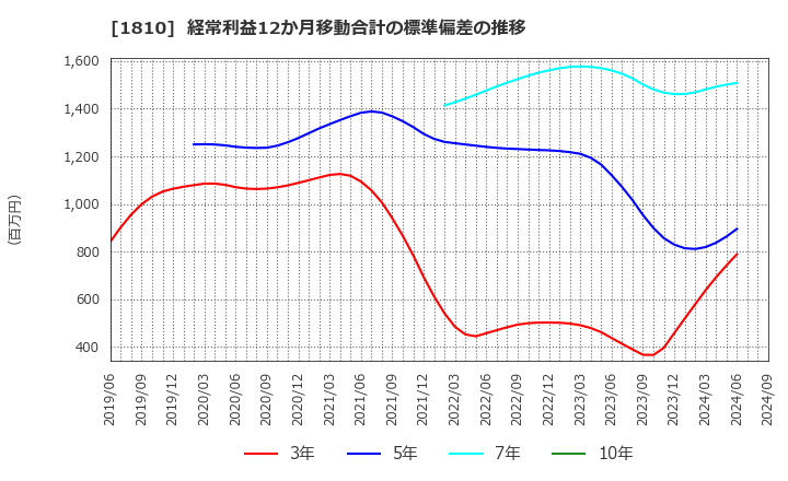 1810 松井建設(株): 経常利益12か月移動合計の標準偏差の推移