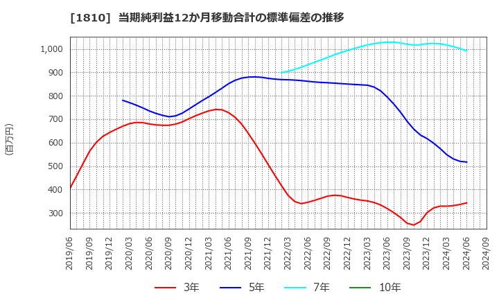 1810 松井建設(株): 当期純利益12か月移動合計の標準偏差の推移