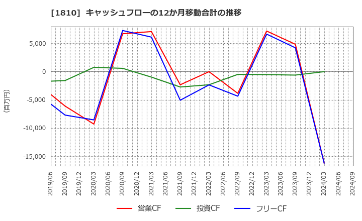 1810 松井建設(株): キャッシュフローの12か月移動合計の推移