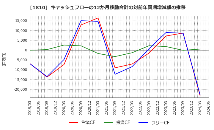 1810 松井建設(株): キャッシュフローの12か月移動合計の対前年同期増減額の推移