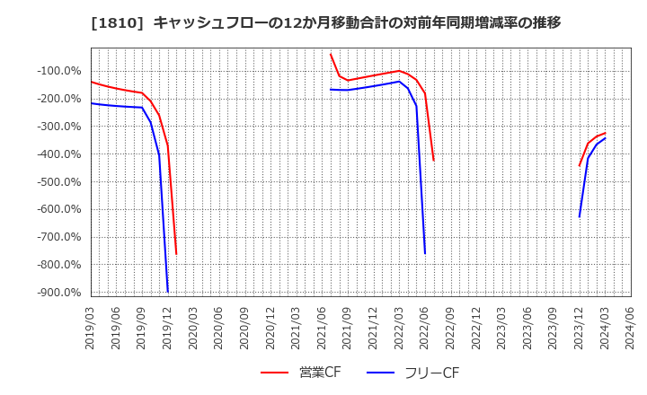 1810 松井建設(株): キャッシュフローの12か月移動合計の対前年同期増減率の推移
