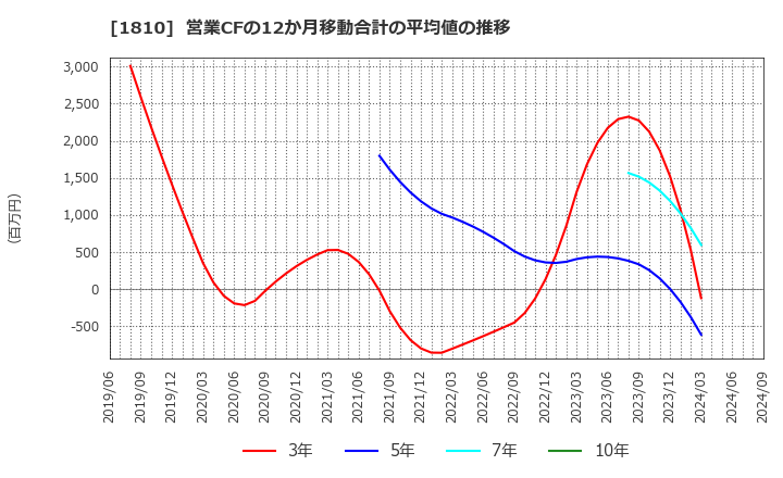 1810 松井建設(株): 営業CFの12か月移動合計の平均値の推移