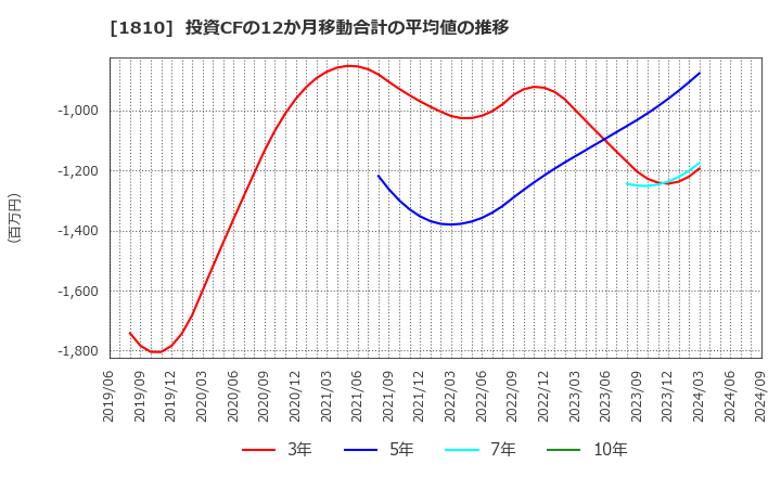 1810 松井建設(株): 投資CFの12か月移動合計の平均値の推移