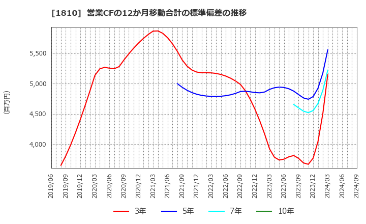 1810 松井建設(株): 営業CFの12か月移動合計の標準偏差の推移