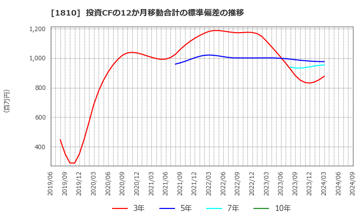 1810 松井建設(株): 投資CFの12か月移動合計の標準偏差の推移