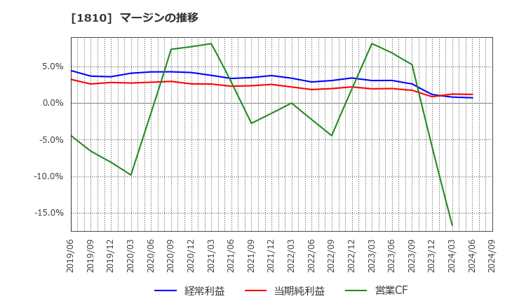 1810 松井建設(株): マージンの推移