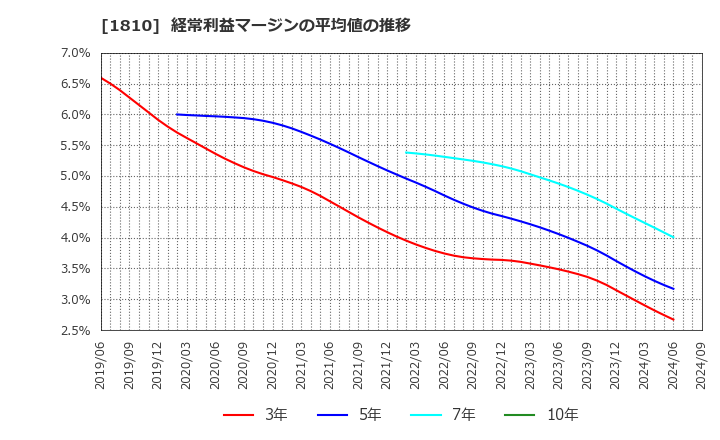 1810 松井建設(株): 経常利益マージンの平均値の推移