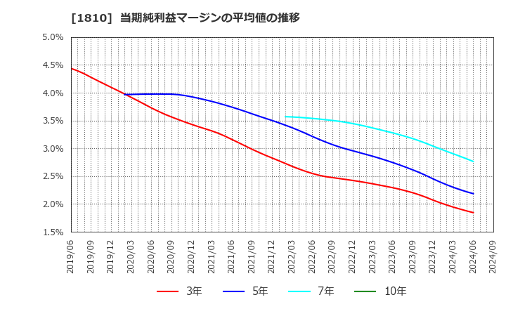 1810 松井建設(株): 当期純利益マージンの平均値の推移