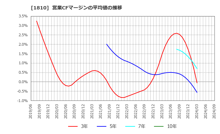 1810 松井建設(株): 営業CFマージンの平均値の推移