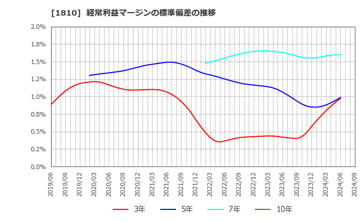 1810 松井建設(株): 経常利益マージンの標準偏差の推移