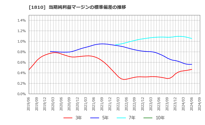 1810 松井建設(株): 当期純利益マージンの標準偏差の推移