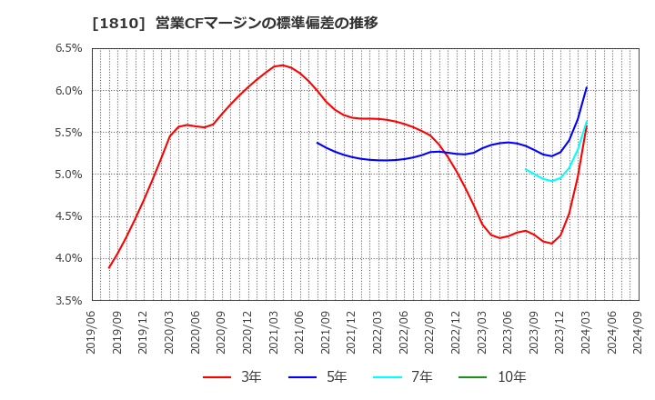 1810 松井建設(株): 営業CFマージンの標準偏差の推移