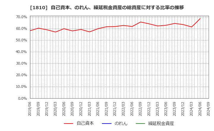 1810 松井建設(株): 自己資本、のれん、繰延税金資産の総資産に対する比率の推移