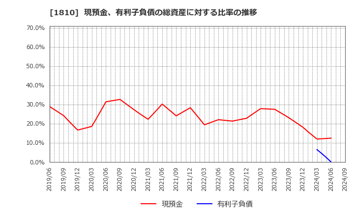 1810 松井建設(株): 現預金、有利子負債の総資産に対する比率の推移