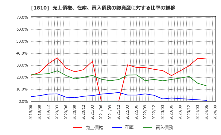 1810 松井建設(株): 売上債権、在庫、買入債務の総資産に対する比率の推移