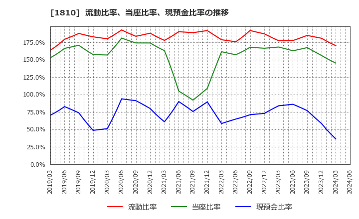 1810 松井建設(株): 流動比率、当座比率、現預金比率の推移