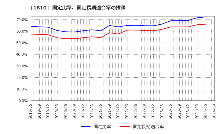 1810 松井建設(株): 固定比率、固定長期適合率の推移