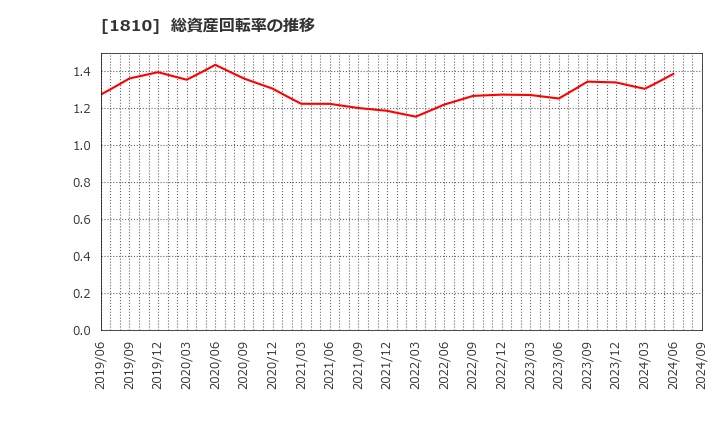 1810 松井建設(株): 総資産回転率の推移