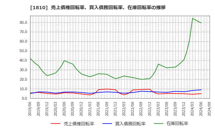 1810 松井建設(株): 売上債権回転率、買入債務回転率、在庫回転率の推移