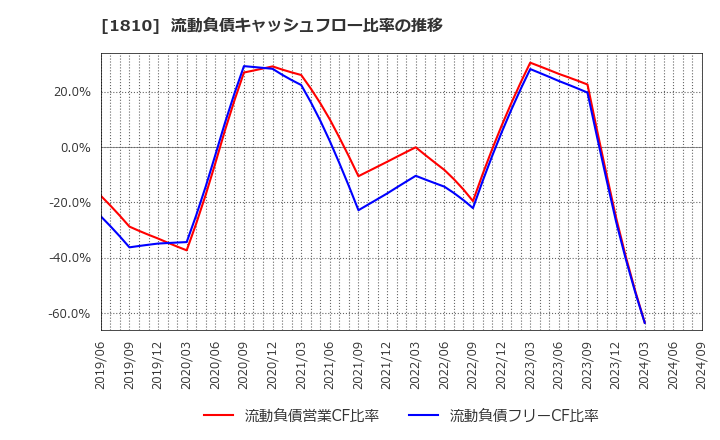 1810 松井建設(株): 流動負債キャッシュフロー比率の推移