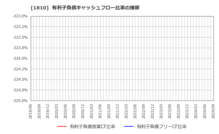 1810 松井建設(株): 有利子負債キャッシュフロー比率の推移