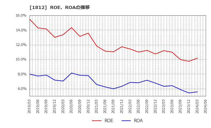 1812 鹿島: ROE、ROAの推移