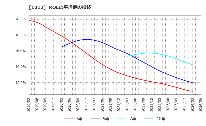 1812 鹿島: ROEの平均値の推移