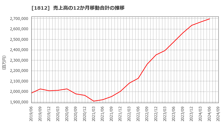 1812 鹿島: 売上高の12か月移動合計の推移