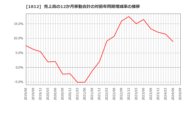 1812 鹿島: 売上高の12か月移動合計の対前年同期増減率の推移