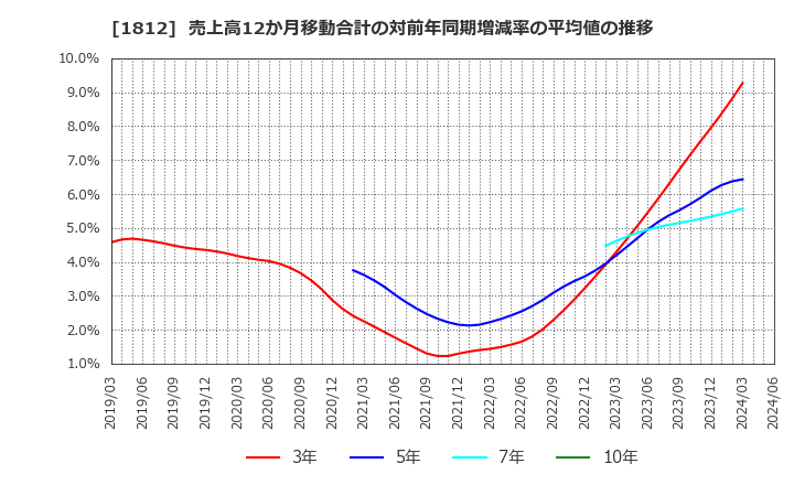1812 鹿島: 売上高12か月移動合計の対前年同期増減率の平均値の推移