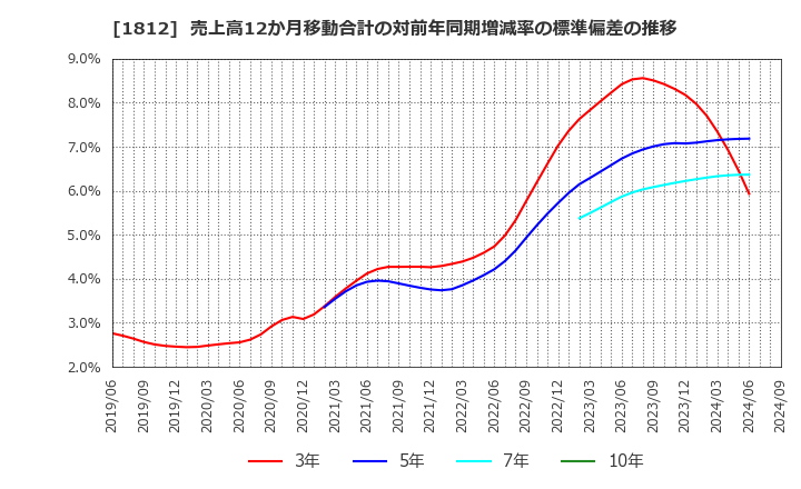 1812 鹿島: 売上高12か月移動合計の対前年同期増減率の標準偏差の推移