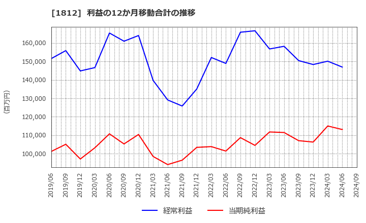 1812 鹿島: 利益の12か月移動合計の推移