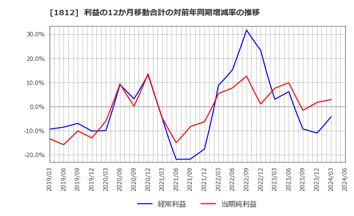 1812 鹿島: 利益の12か月移動合計の対前年同期増減率の推移