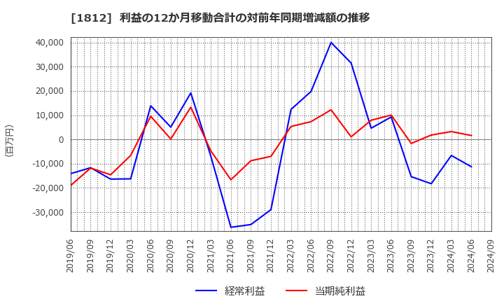 1812 鹿島: 利益の12か月移動合計の対前年同期増減額の推移