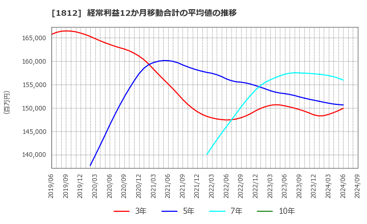 1812 鹿島: 経常利益12か月移動合計の平均値の推移